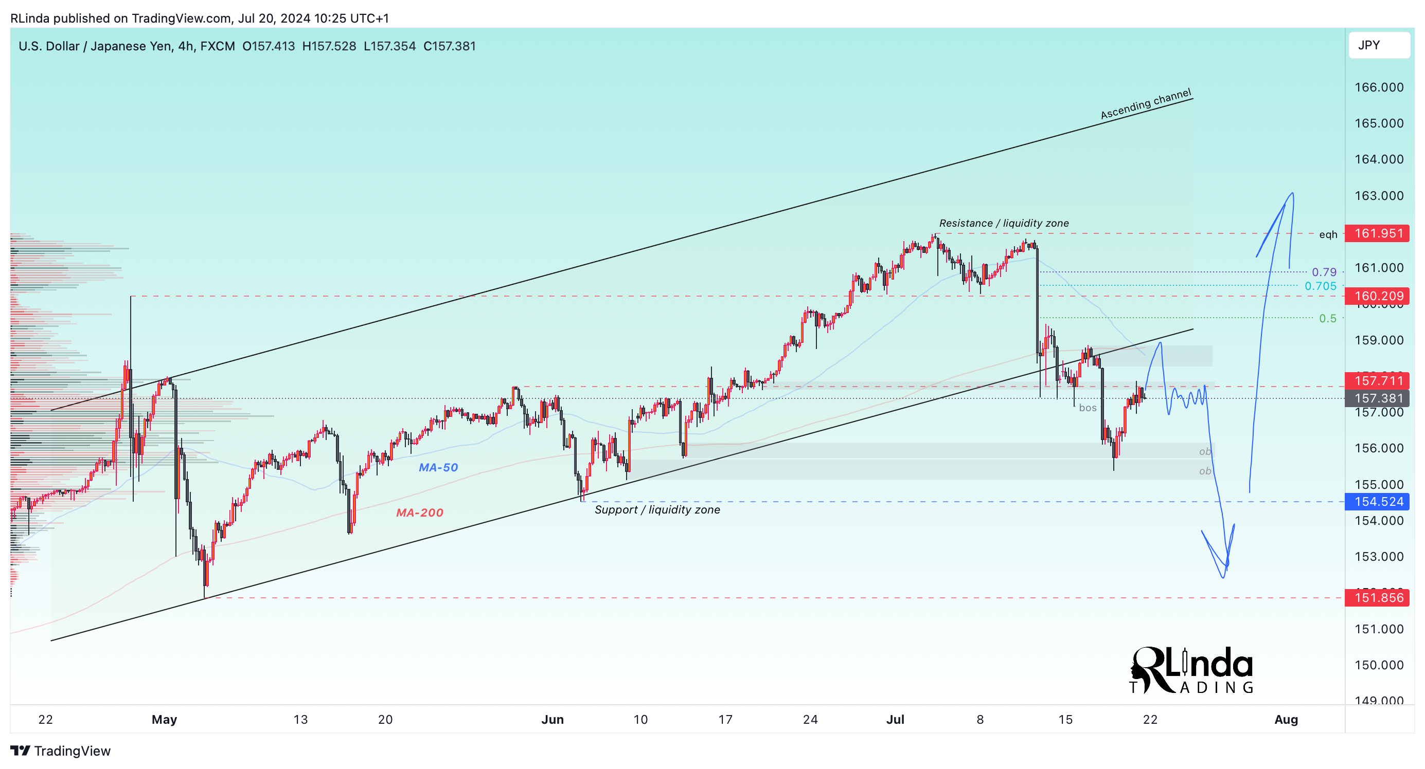 Imej Carta FX:USDJPY oleh RLinda