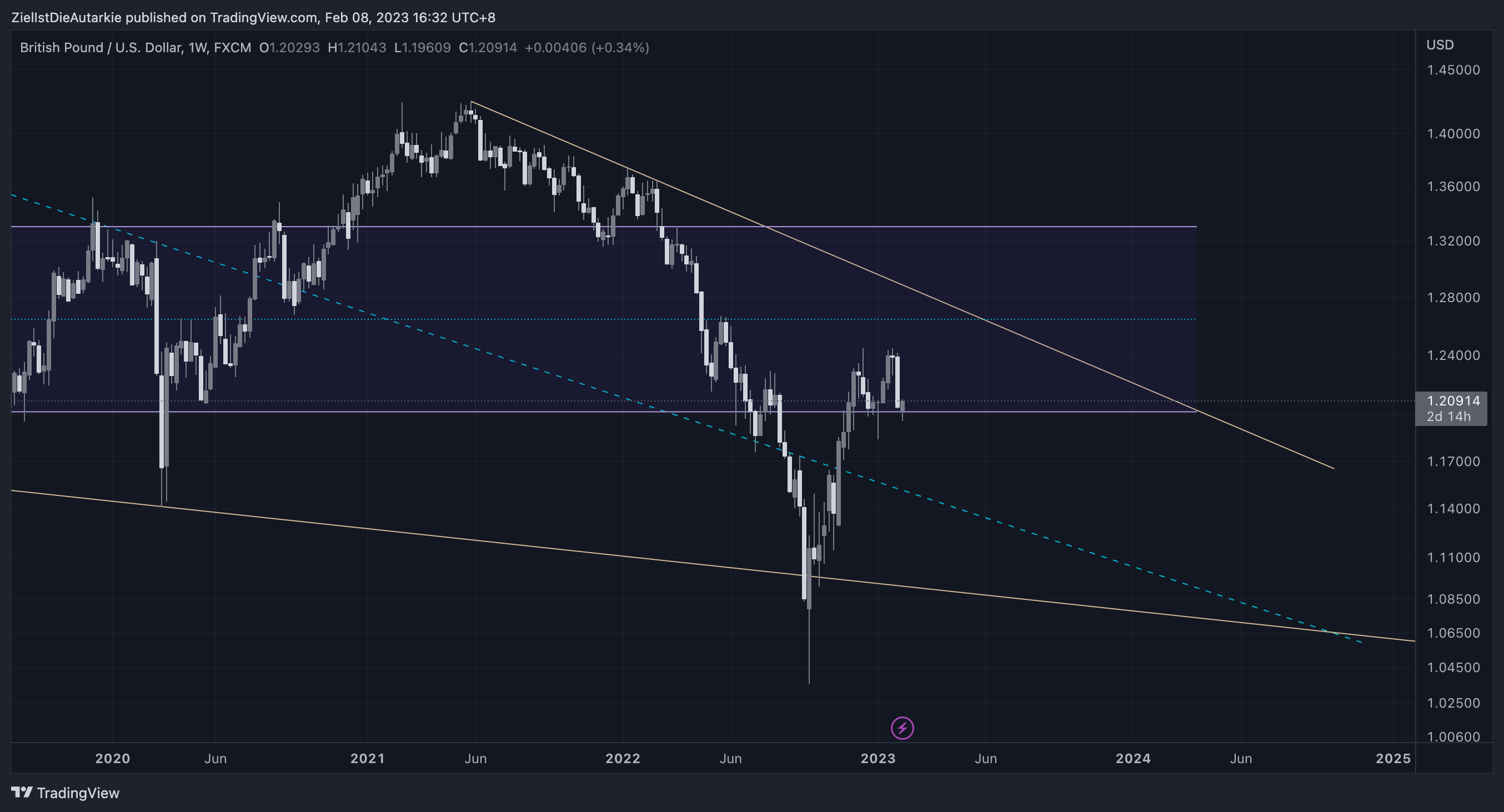 Imej Carta FX:GBPUSD oleh ZielIstDieAutarkie