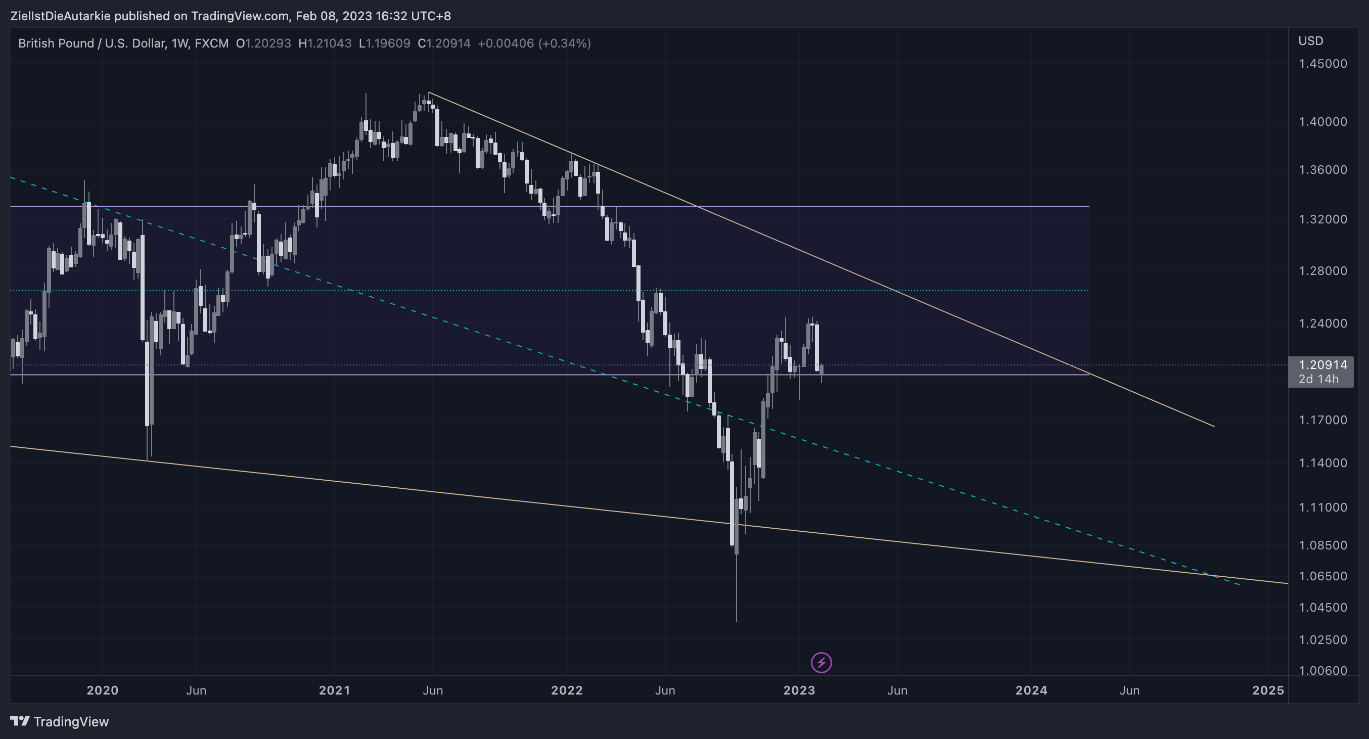 FX:GBPUSD Chart Image by ZielIstDieAutarkie