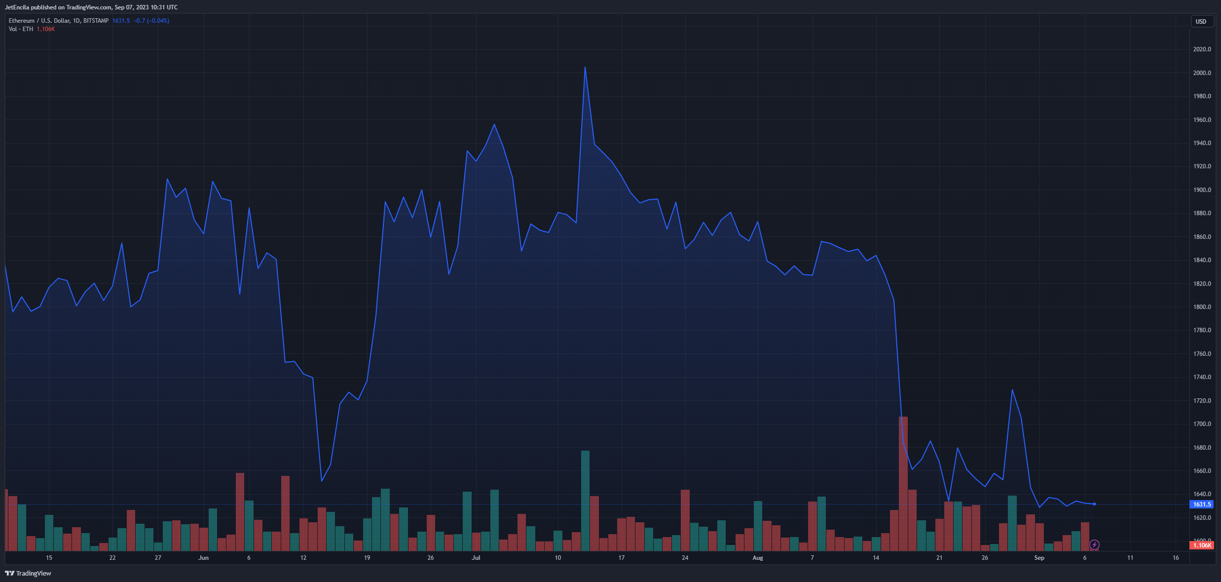 JetEncila tarafından BITSTAMP:ETHUSD Grafik Görseli