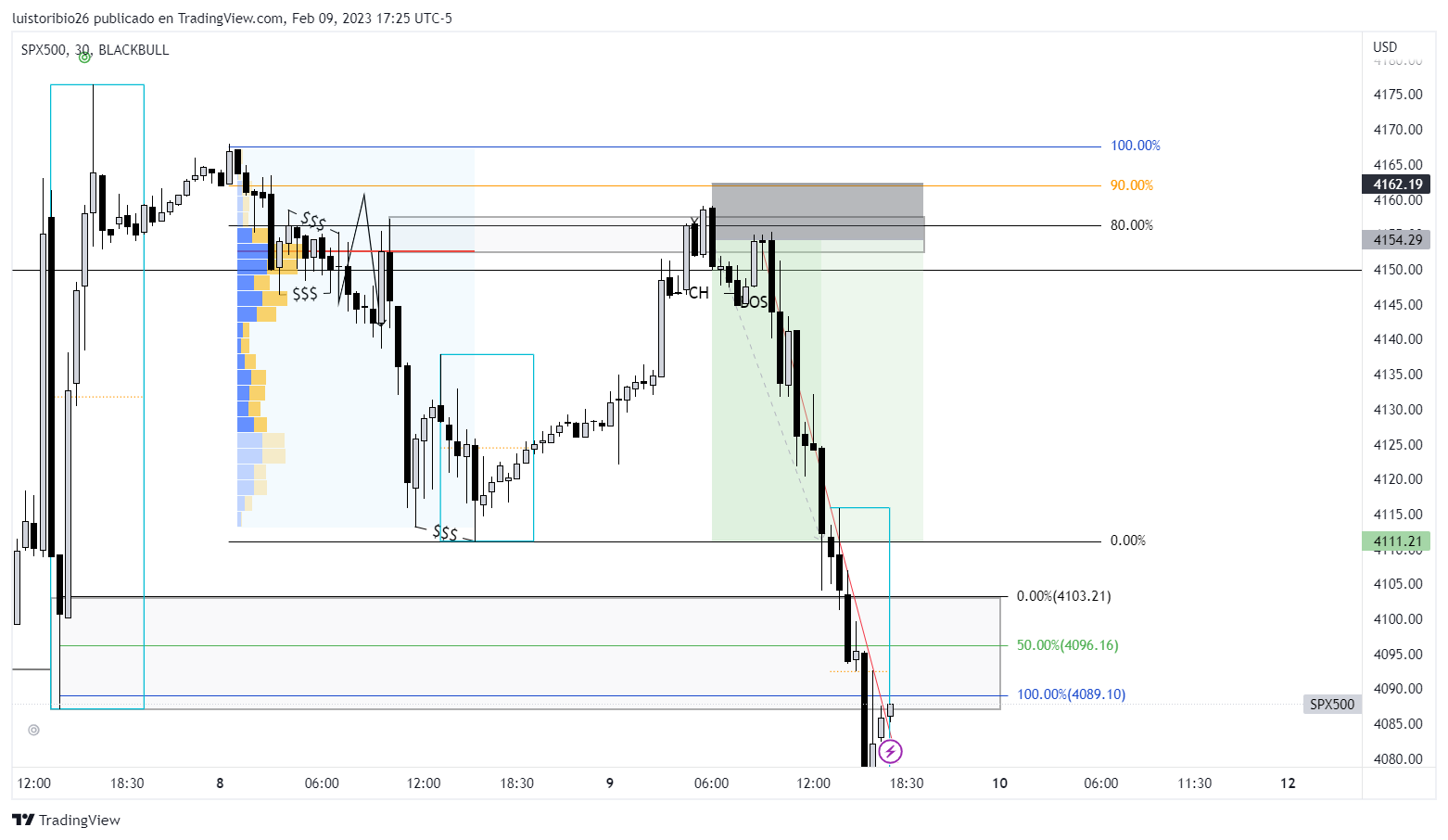 BLACKBULL:SPX500 Chart Image by luistoribio26