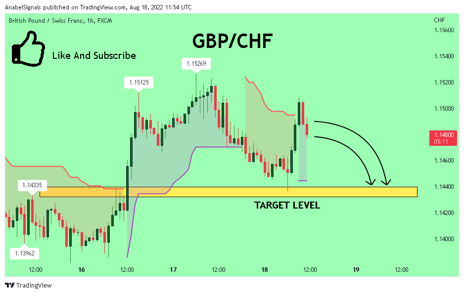 FX:GBPCHF圖表圖片，作者：AnabelSignals