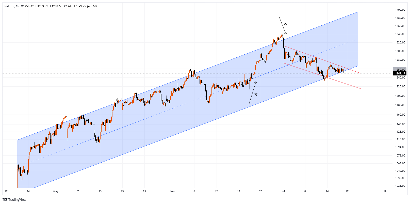 Imej Carta NFLX