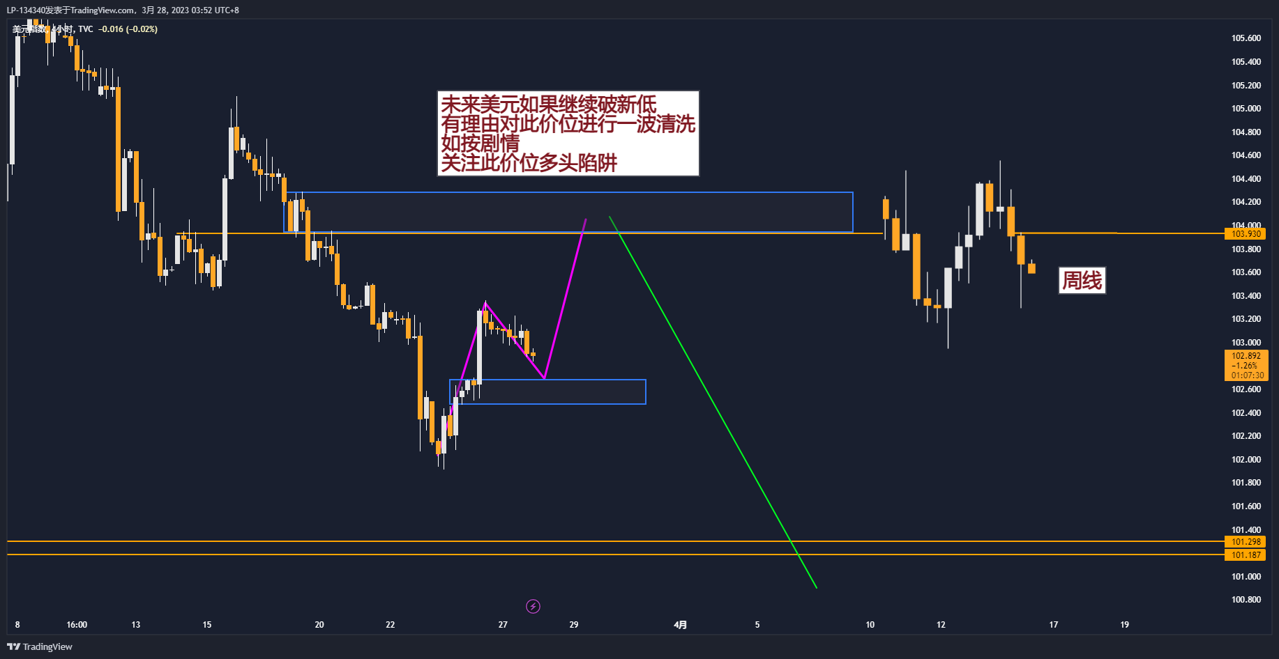 TVC:DXY Chart Image by LP-134340