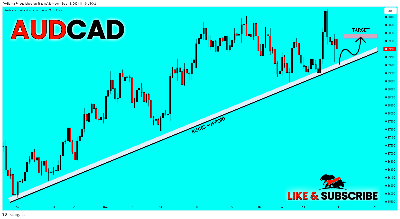 FX:AUDCAD圖表圖片，作者：ProSignalsFx