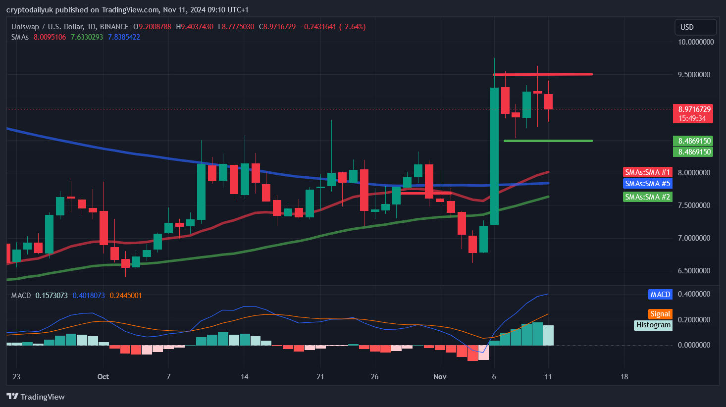 BINANCE:UNIUSD Chart Image by cryptodailyuk