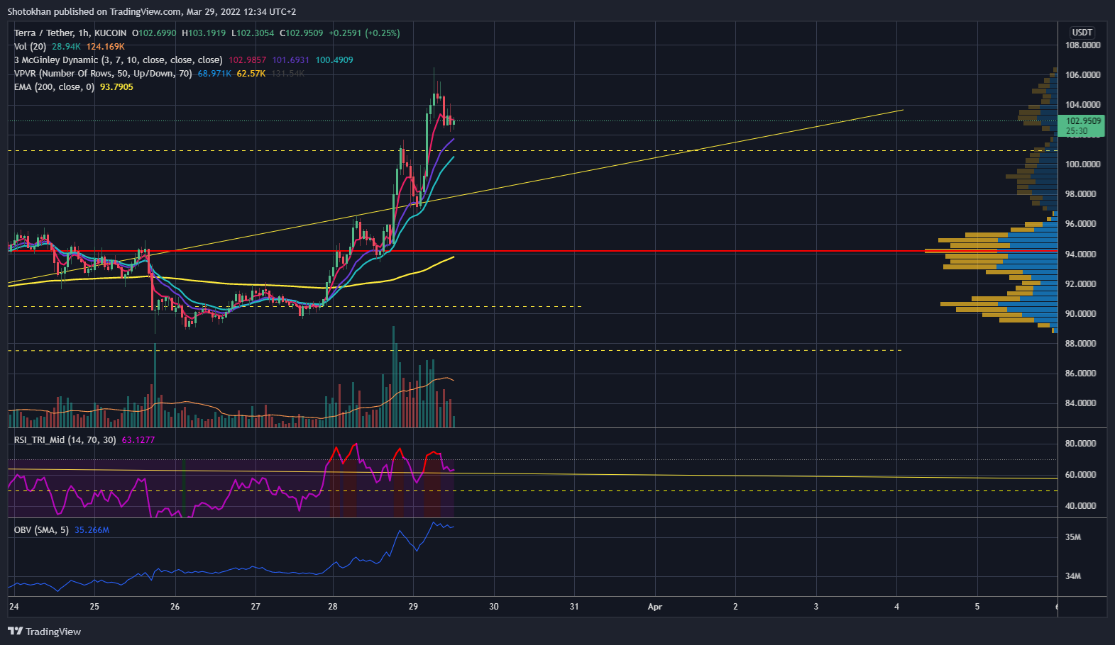 Imej Carta KUCOIN:LUNAUSDT oleh Shotokhan