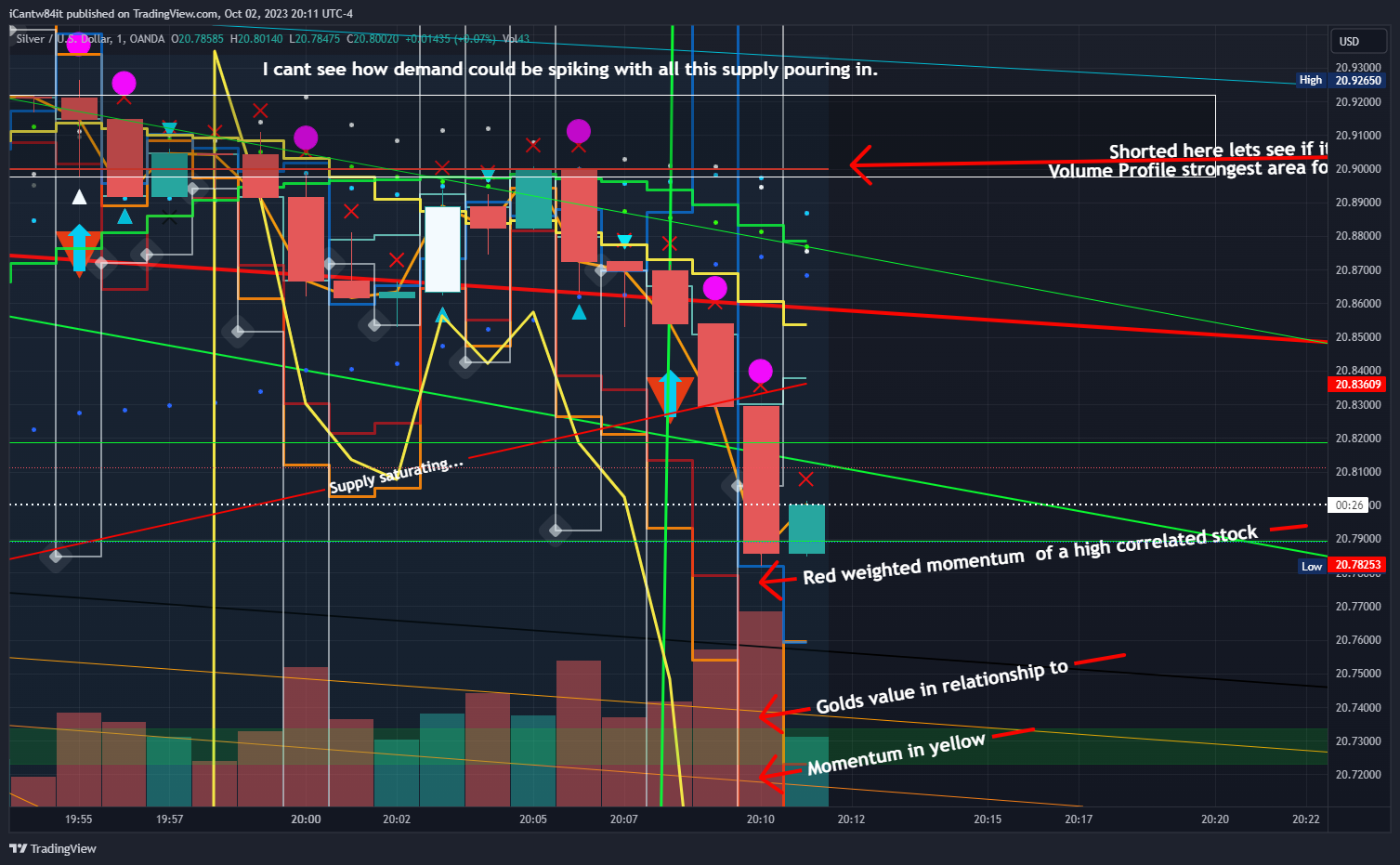 OANDA:XAGUSD Chart Image by iCantw84it