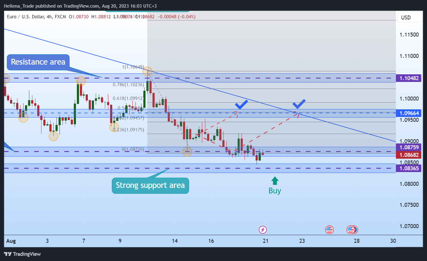 Immagine del grafico FX:EURUSD di Hellena_Trade