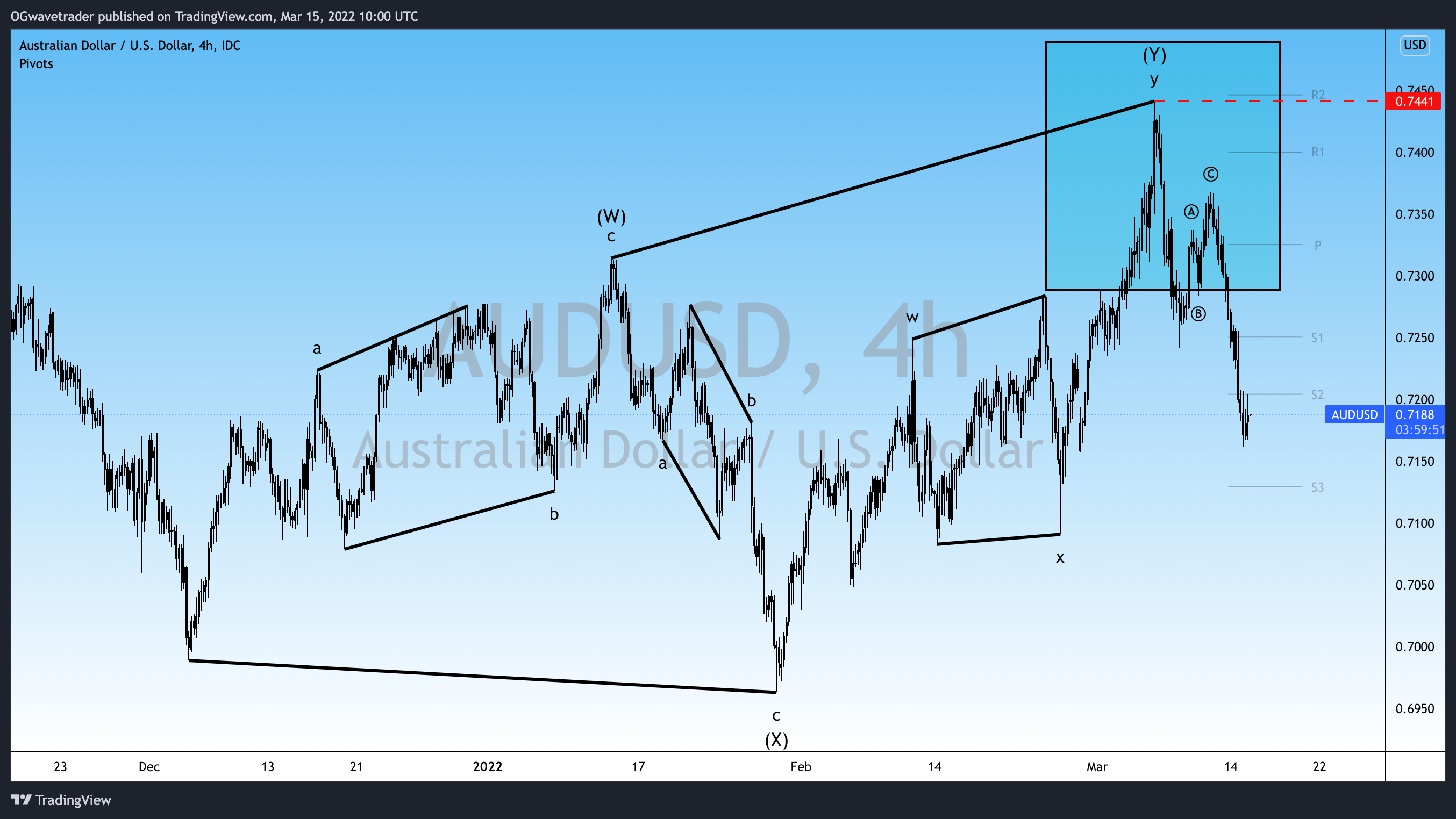 Immagine del grafico FX_IDC:AUDUSD di OGwavetrader