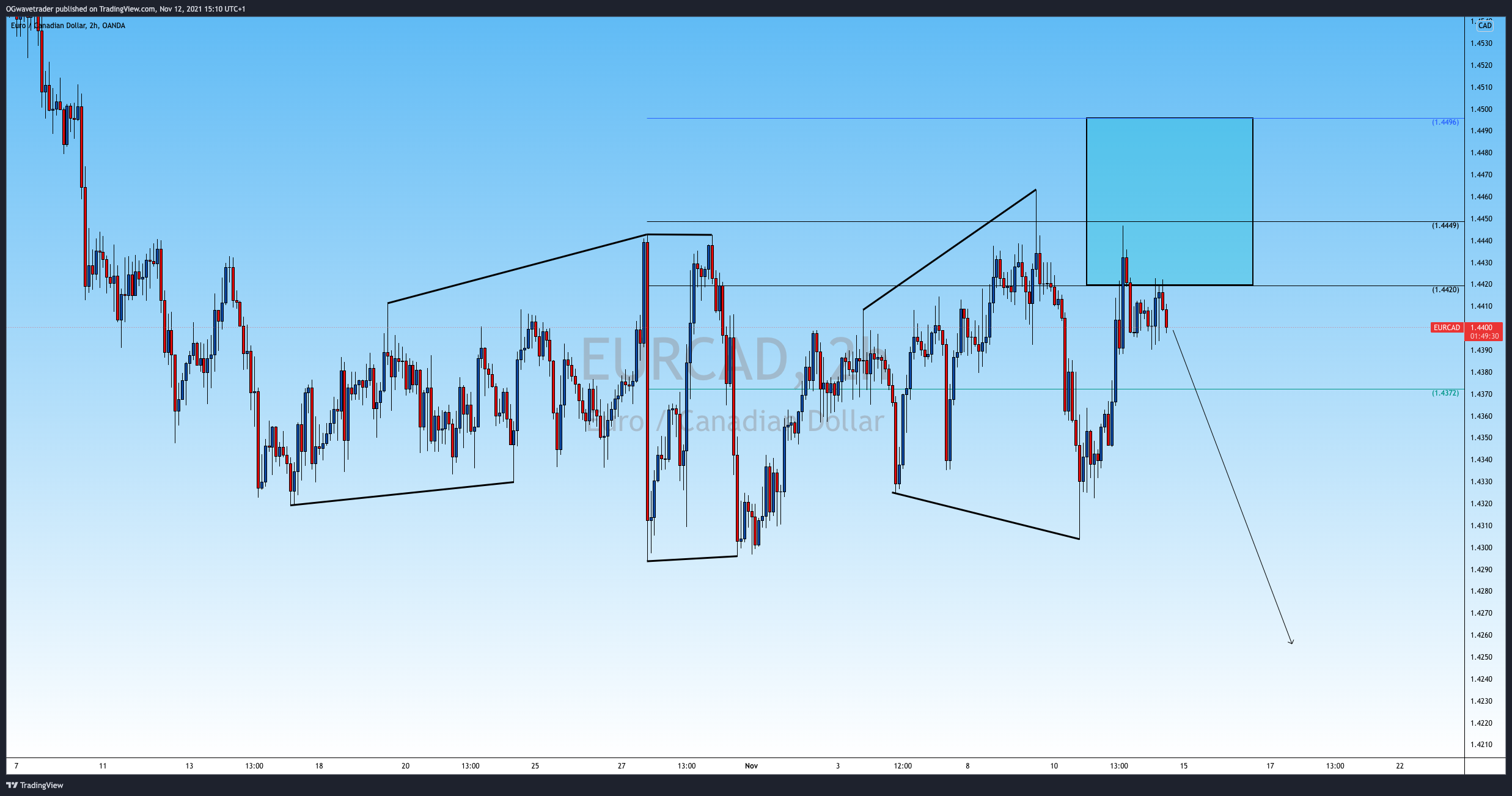 Immagine del grafico OANDA:EURCAD di OGwavetrader