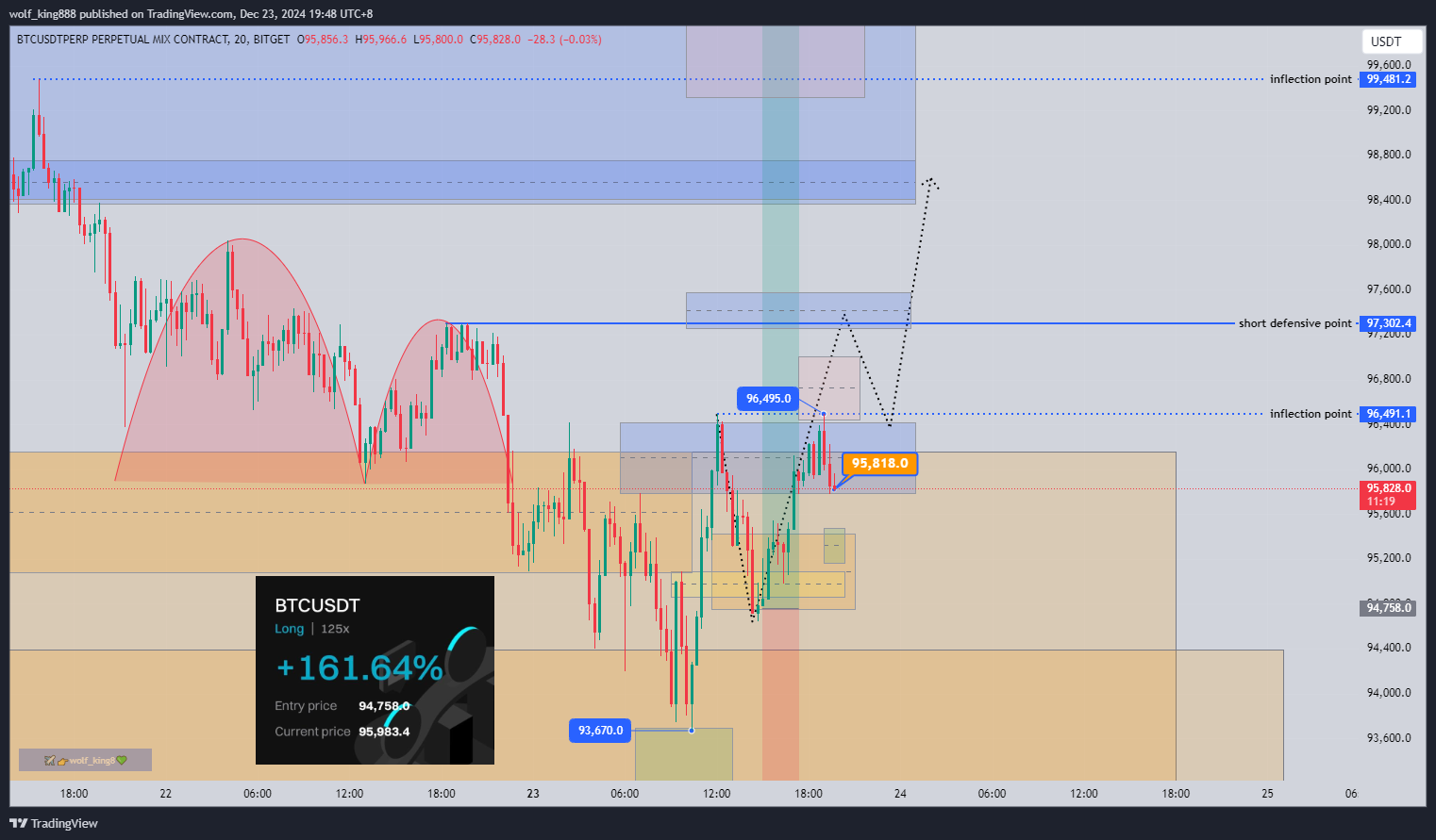 Immagine del grafico BITGET:BTCUSDT.P di wolf_king888