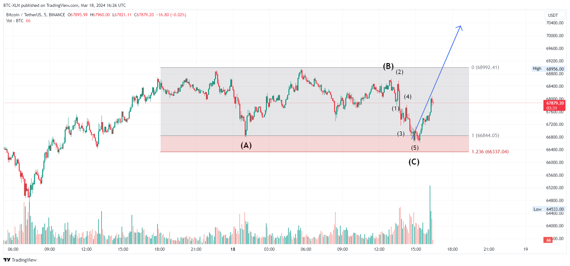 Immagine del grafico BINANCE:BTCUSDT di BTC-XLM
