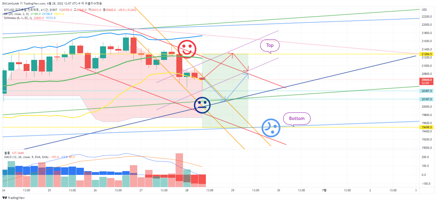 Imej Carta BYBIT:BTCUSD oleh BitCoinGuide
