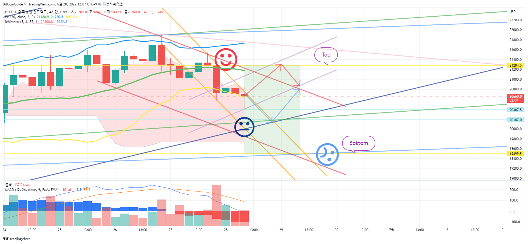 BYBIT:BTCUSD Chart Image by BitCoinGuide