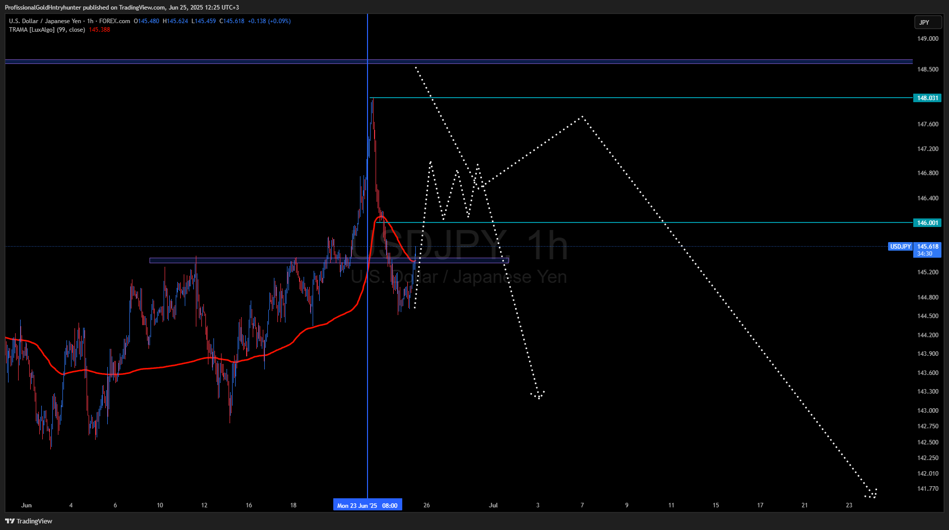 Immagine del grafico FOREXCOM:USDJPY di ProfissionalGoldHntryhunter