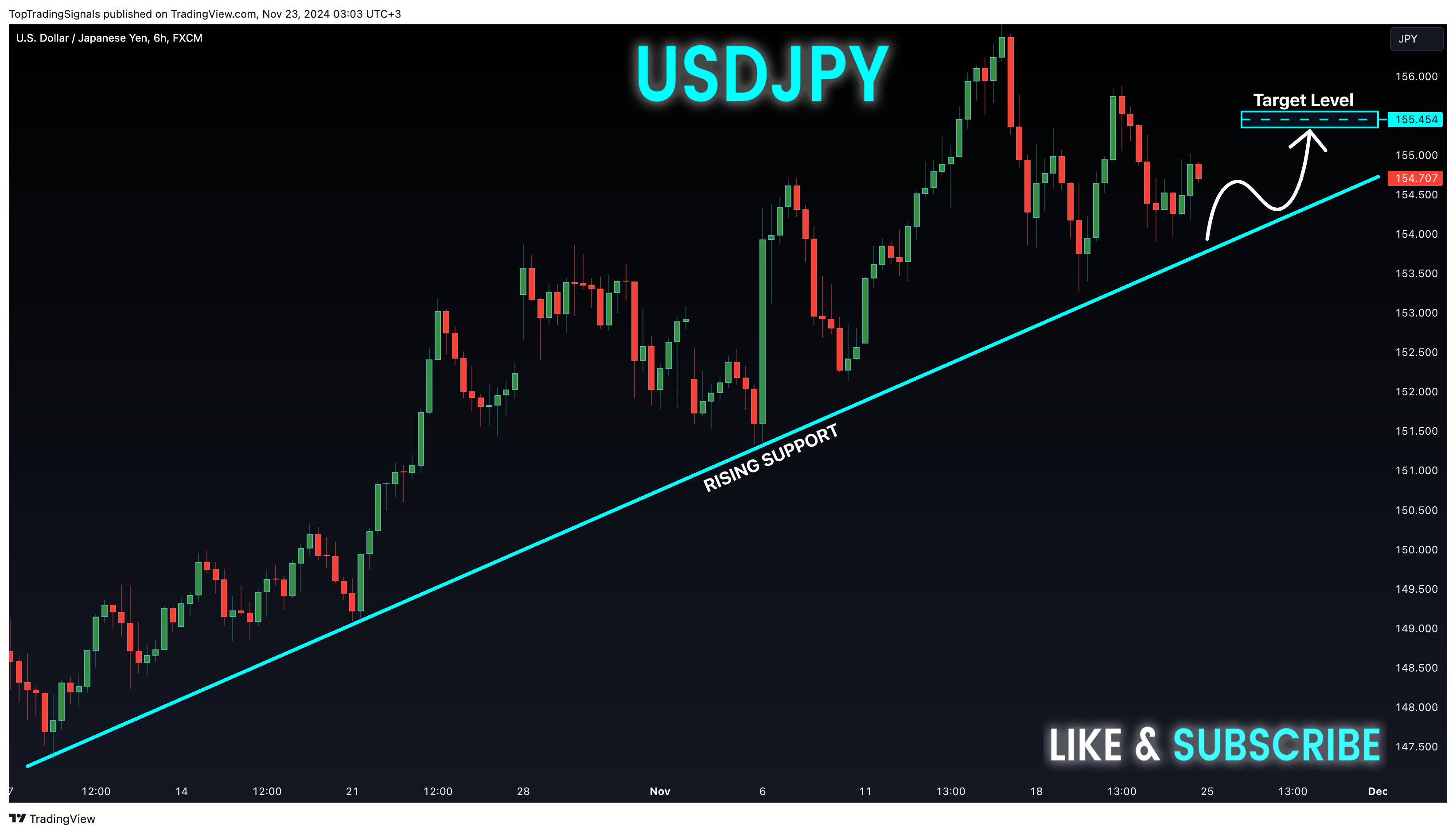 TopTradingSignals tarafından FX:USDJPY Grafik Görseli