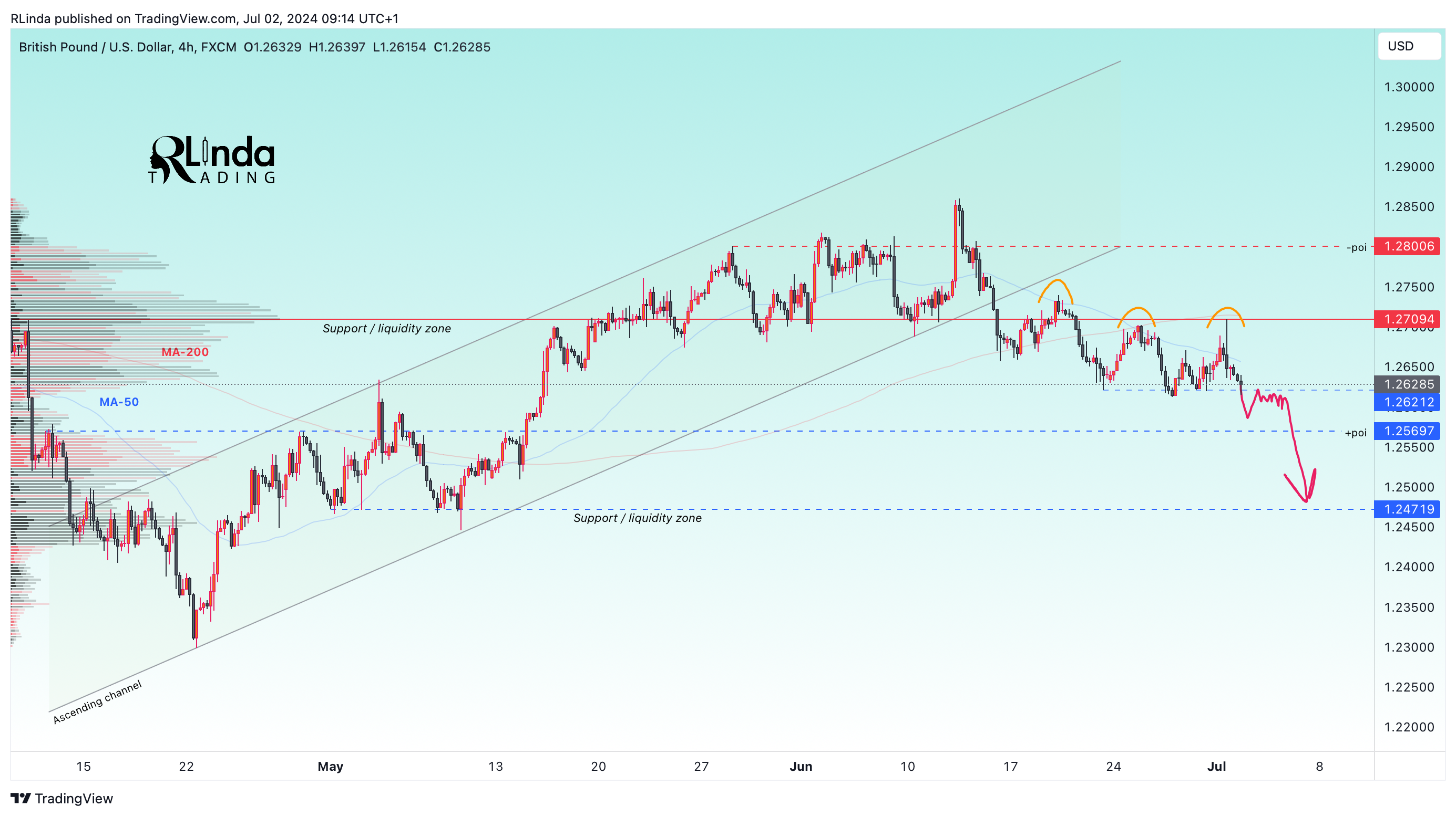 Imej Carta FX:GBPUSD oleh RLinda