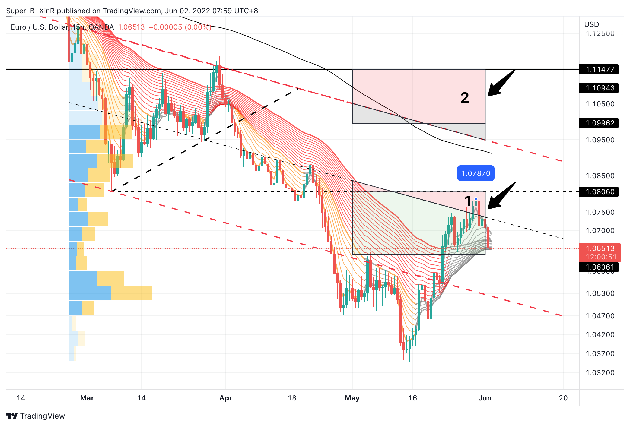 Imej Carta OANDA:EURUSD oleh Super_B_XinR