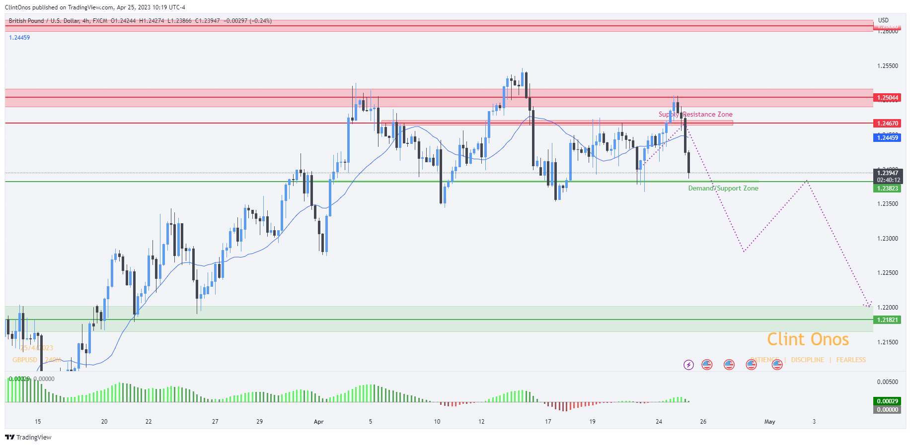 Imej Carta FX:GBPUSD oleh ClintOnos