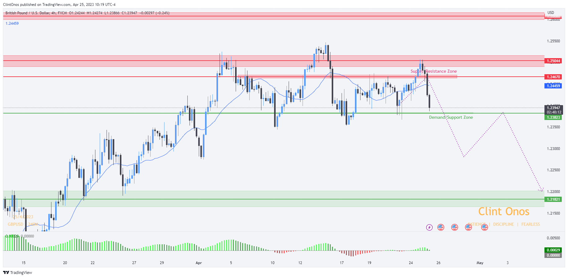 FX:GBPUSD Chart Image by ClintOnos