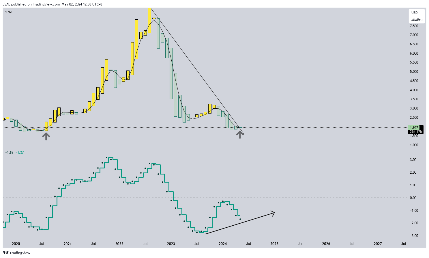 Imej Carta NYMEX_DL:NG1! oleh JSAL