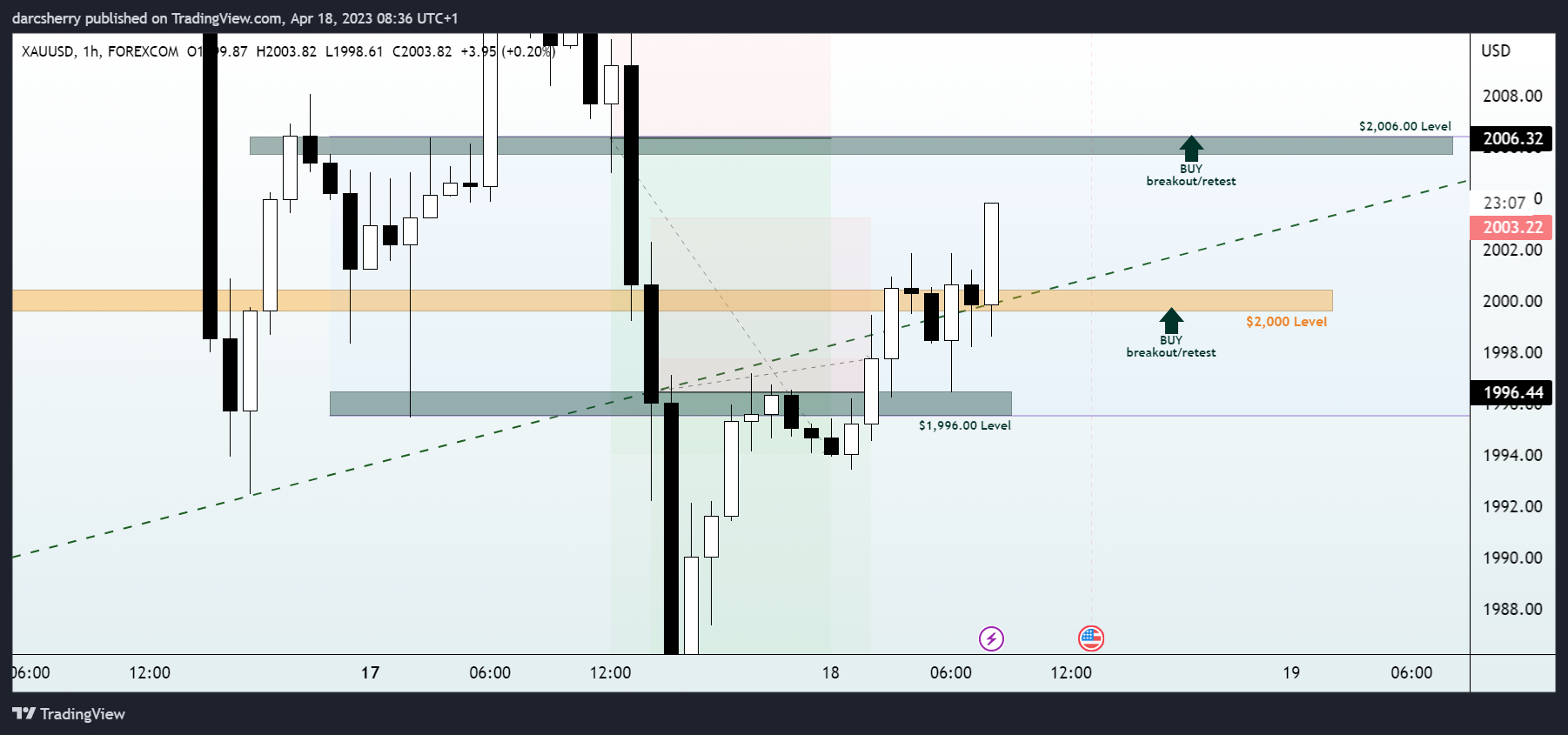 Imej Carta FOREXCOM:XAUUSD oleh darcsherry