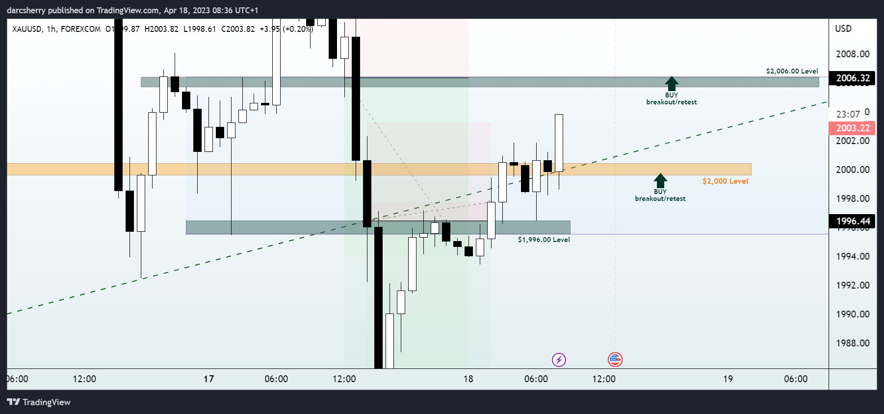 FOREXCOM:XAUUSD Chart Image by darcsherry