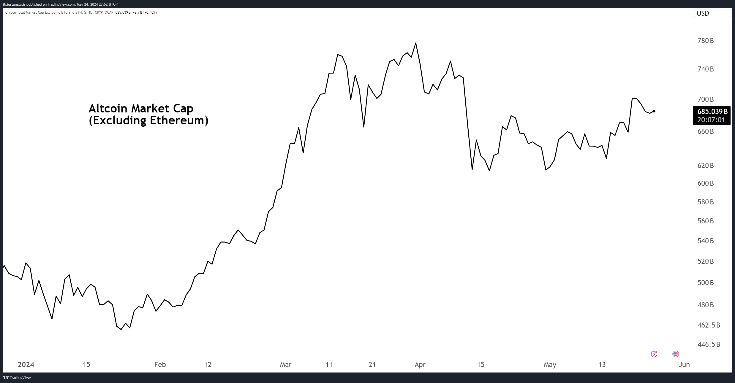 CRYPTOCAP:TOTAL3圖表圖片，作者：itsjustanalysis