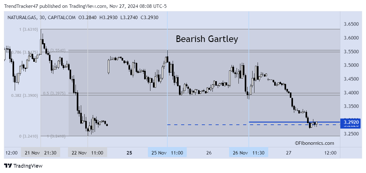 Imej Carta CAPITALCOM:NATURALGAS oleh TrendTracker47