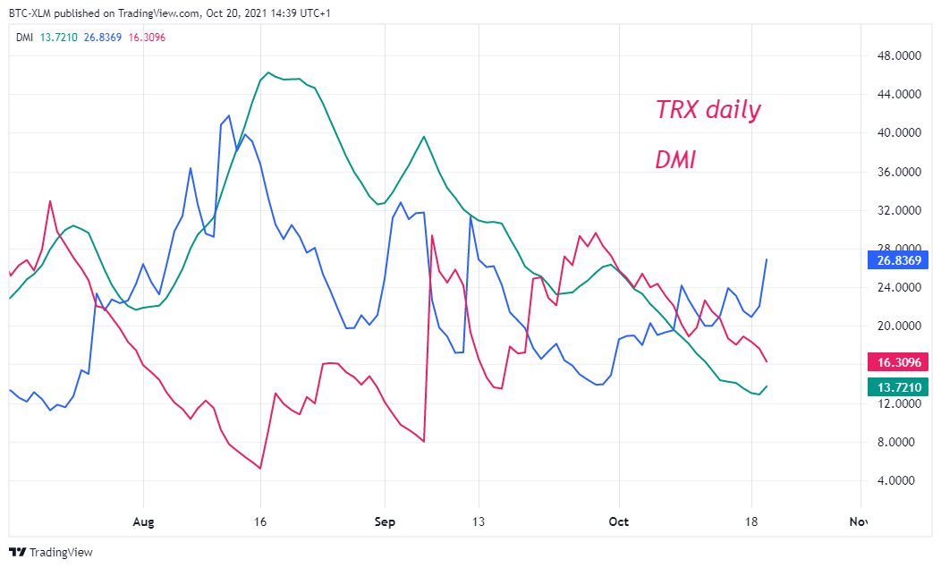 BINANCE:TRXUSDT圖表圖片，作者：BTC-XLM