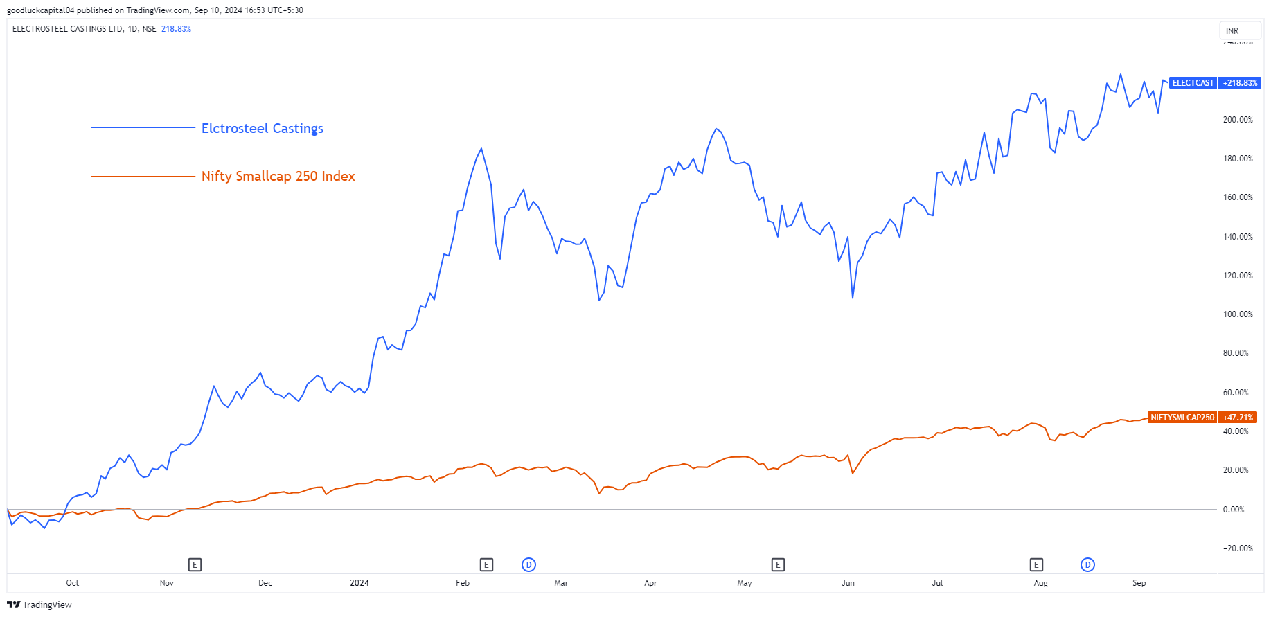 Immagine del grafico NSE:ELECTCAST di goodluckcapital04