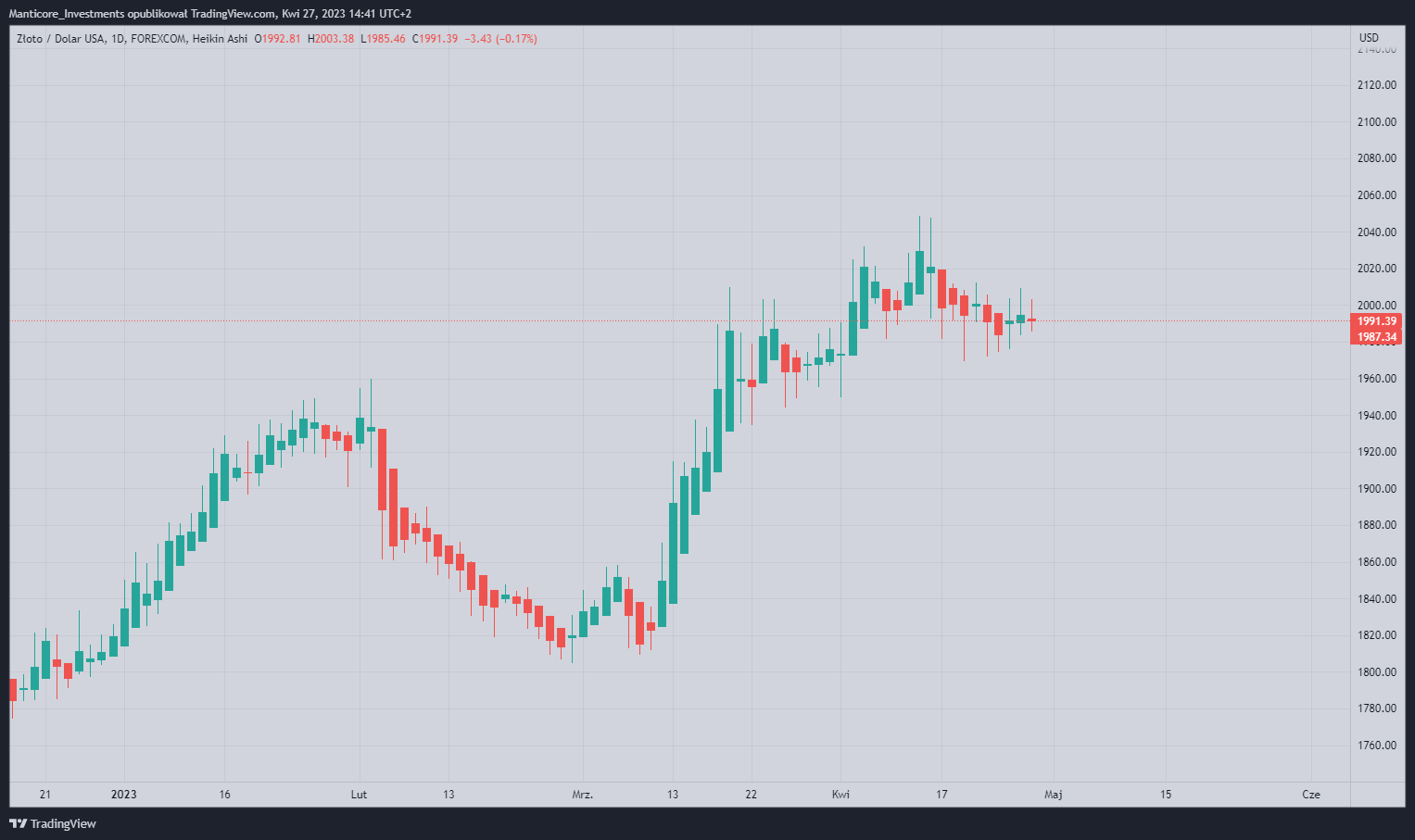 Immagine del grafico FOREXCOM:XAUUSD di Manticore_Investments
