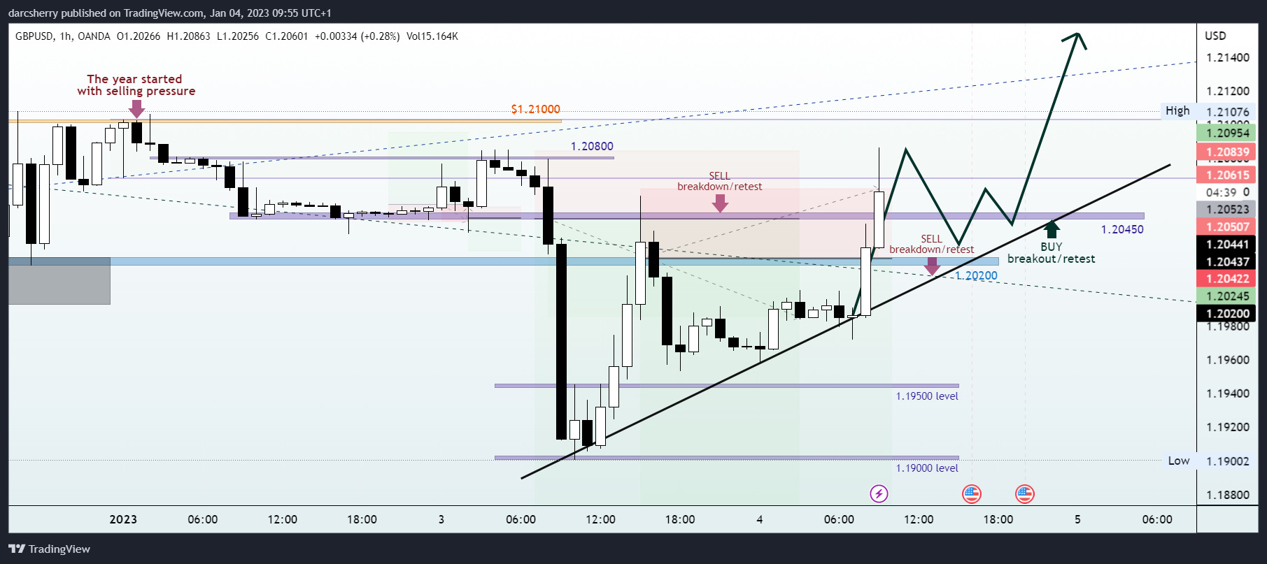 OANDA:GBPUSD Chart Image by darcsherry