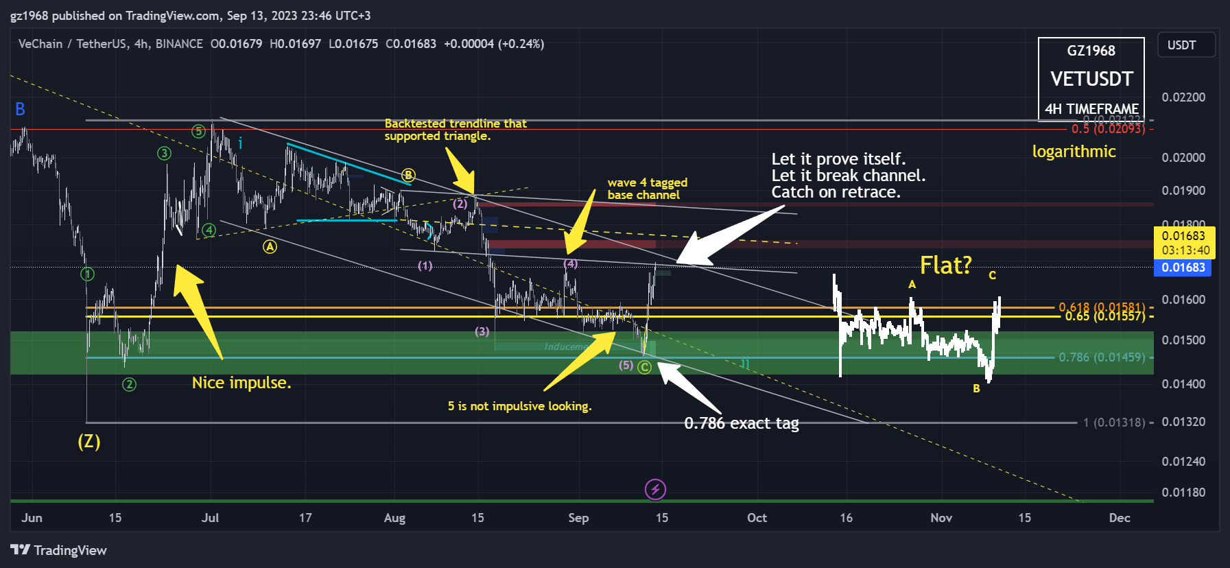BINANCE:VETUSDT圖表圖片，作者：gz1968