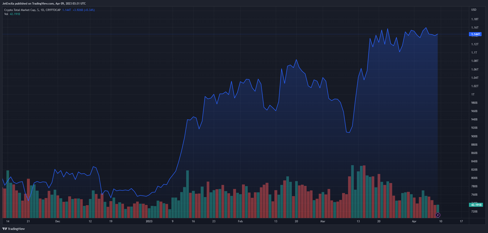 CRYPTOCAP:TOTAL Chart Image by JetEncila