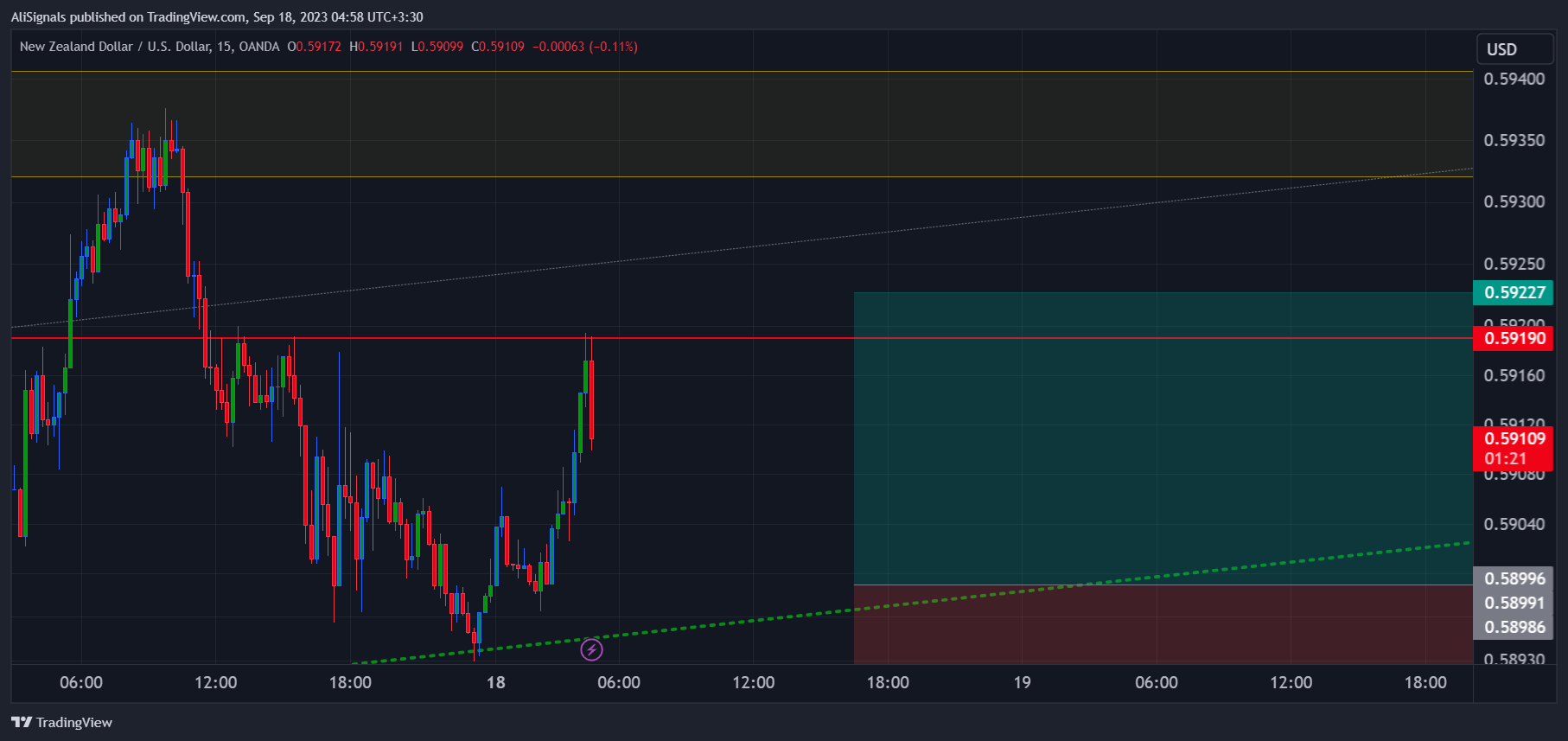 Imej Carta OANDA:NZDUSD oleh AliSignals
