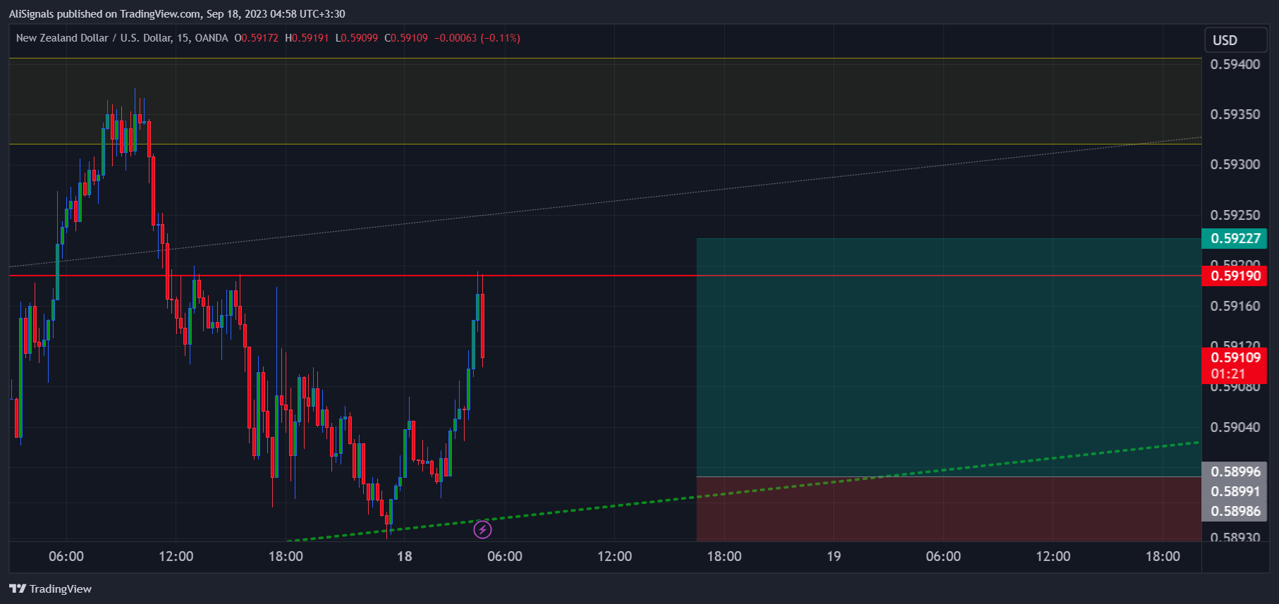 OANDA:NZDUSD Obraz Wykresu autorstwa: AliSignals