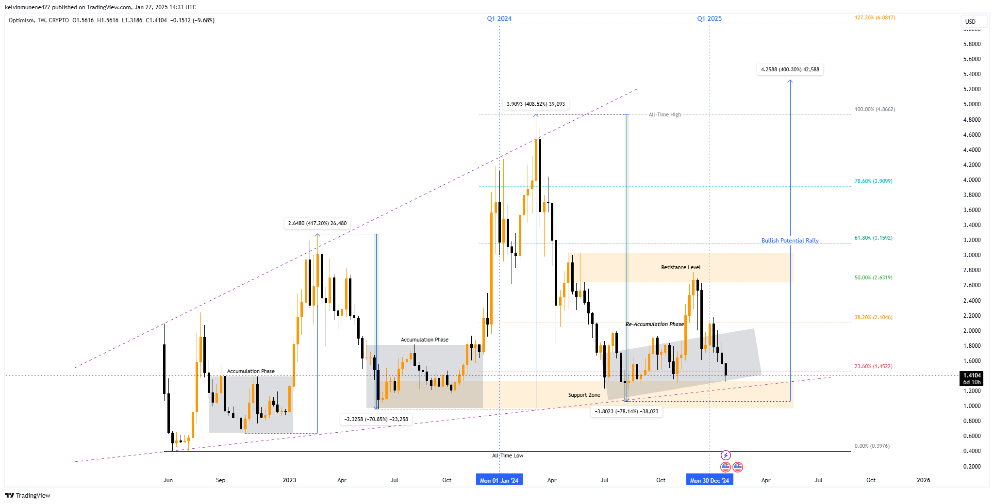 kelvinmunene422 tarafından CRYPTO:OPUSD Grafik Görseli