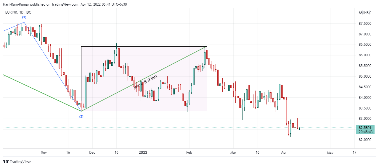 Hari-Ram-Kumar tarafından FX_IDC:EURINR Grafik Görseli