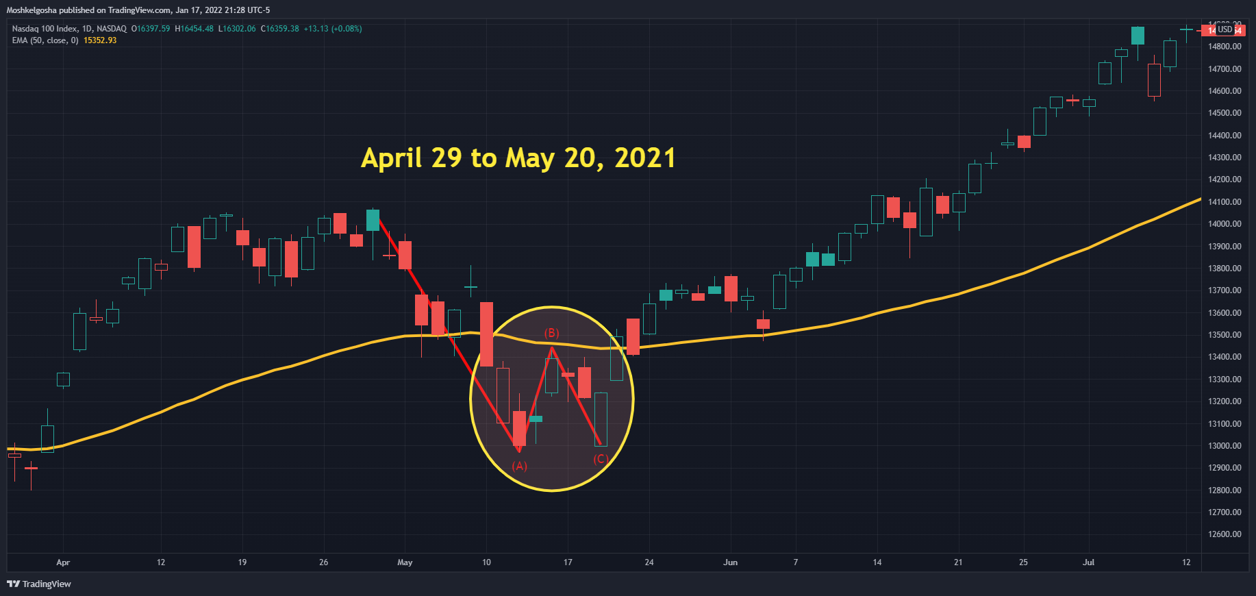 NASDAQ:NDX Chart Image by Moshkelgosha