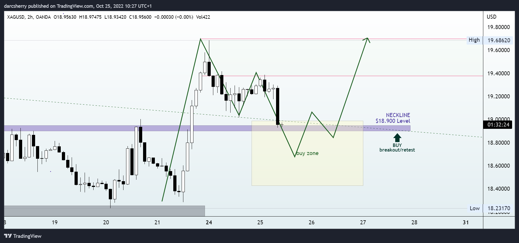 Imej Carta OANDA:XAGUSD oleh darcsherry