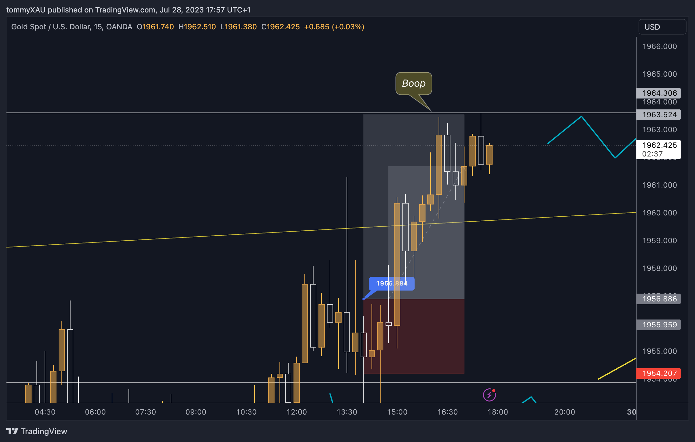 Immagine del grafico OANDA:XAUUSD di tommyXAU