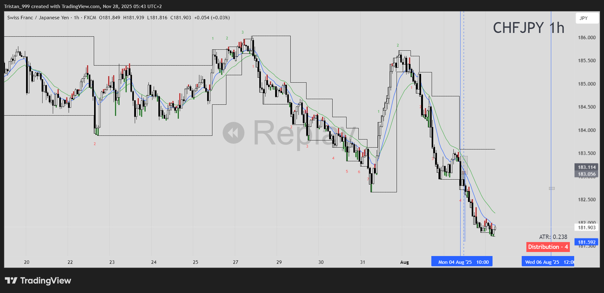 Teb Chart FX:CHFJPY Chart Image by Tristan_999 — TradingView