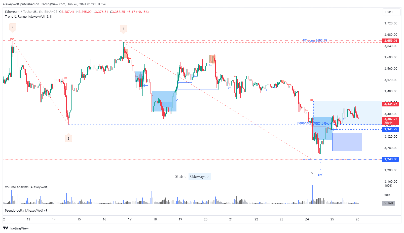 Imej Carta BINANCE:ETHUSDT oleh AlexeyWolf