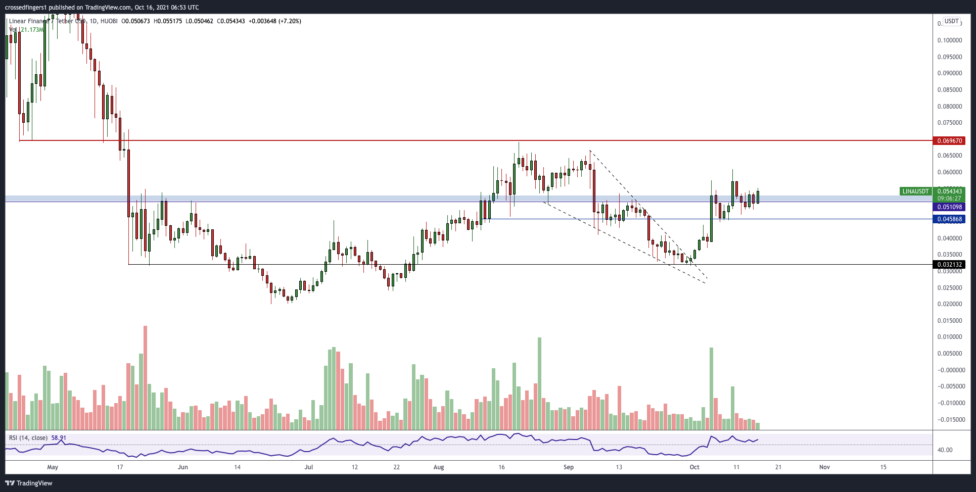 Immagine del grafico HUOBI:LINAUSDT di crossedfingers1