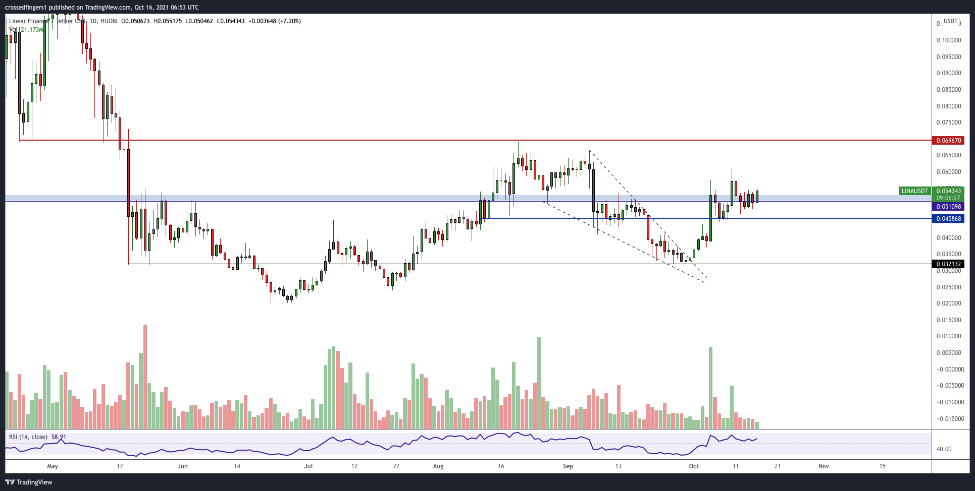 HUOBI:LINAUSDT Chart Image by crossedfingers1