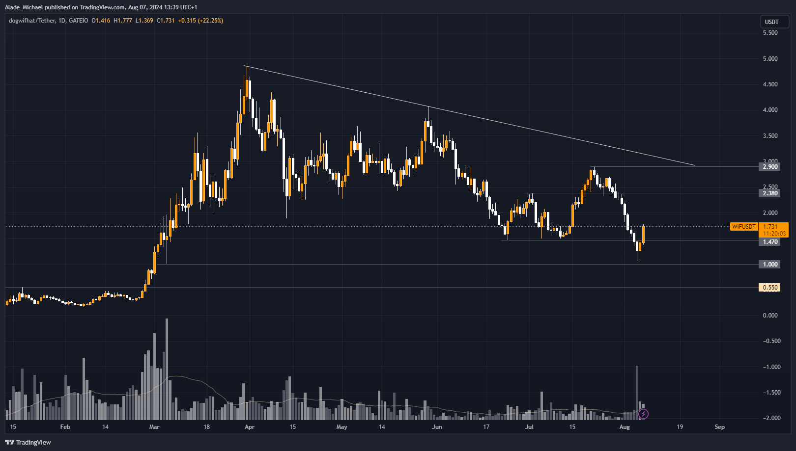 GATEIO:WIFUSDT Chart Image by Alade_Michael