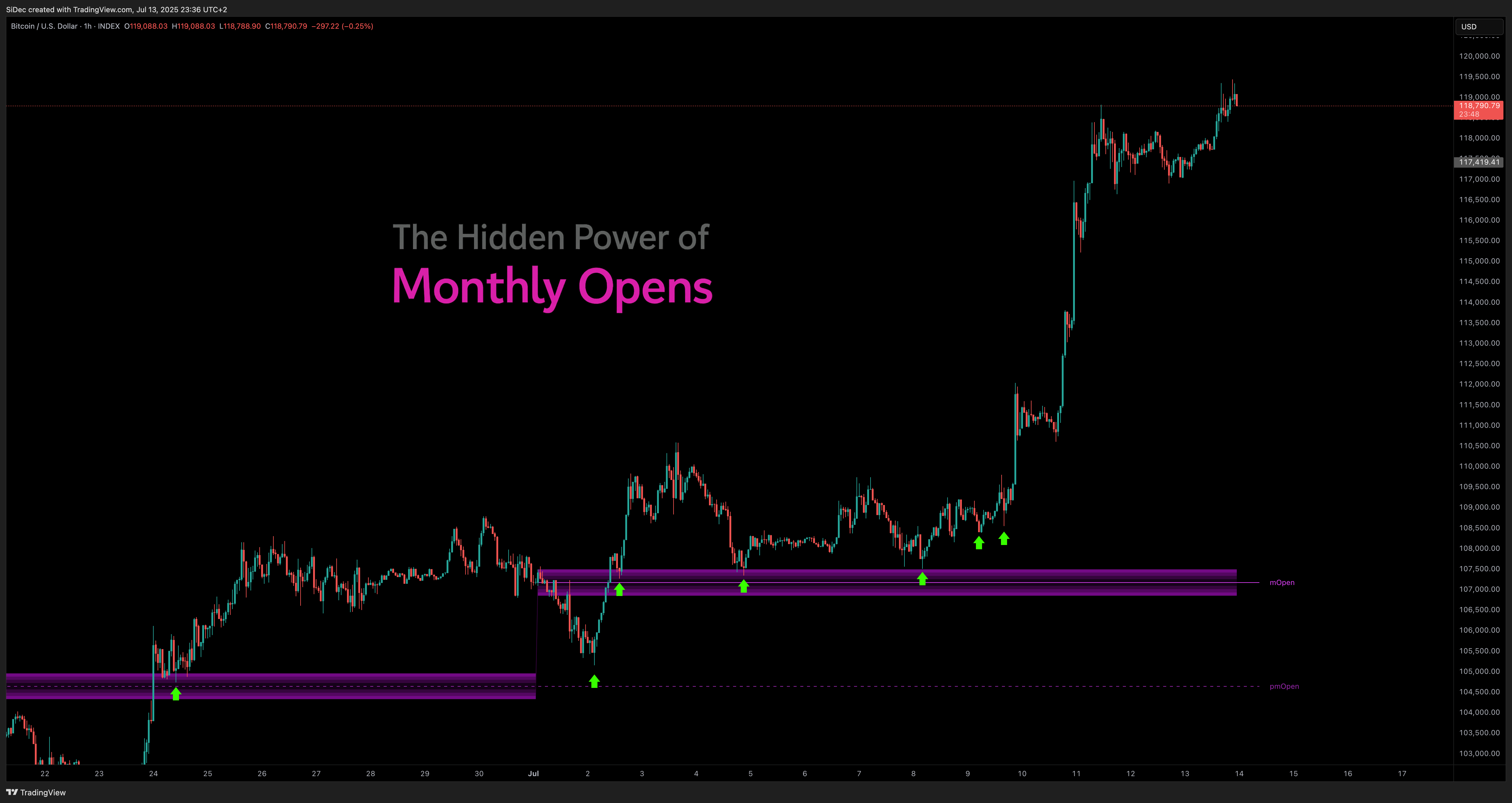 SiDec tarafından INDEX:BTCUSD Grafik Görseli