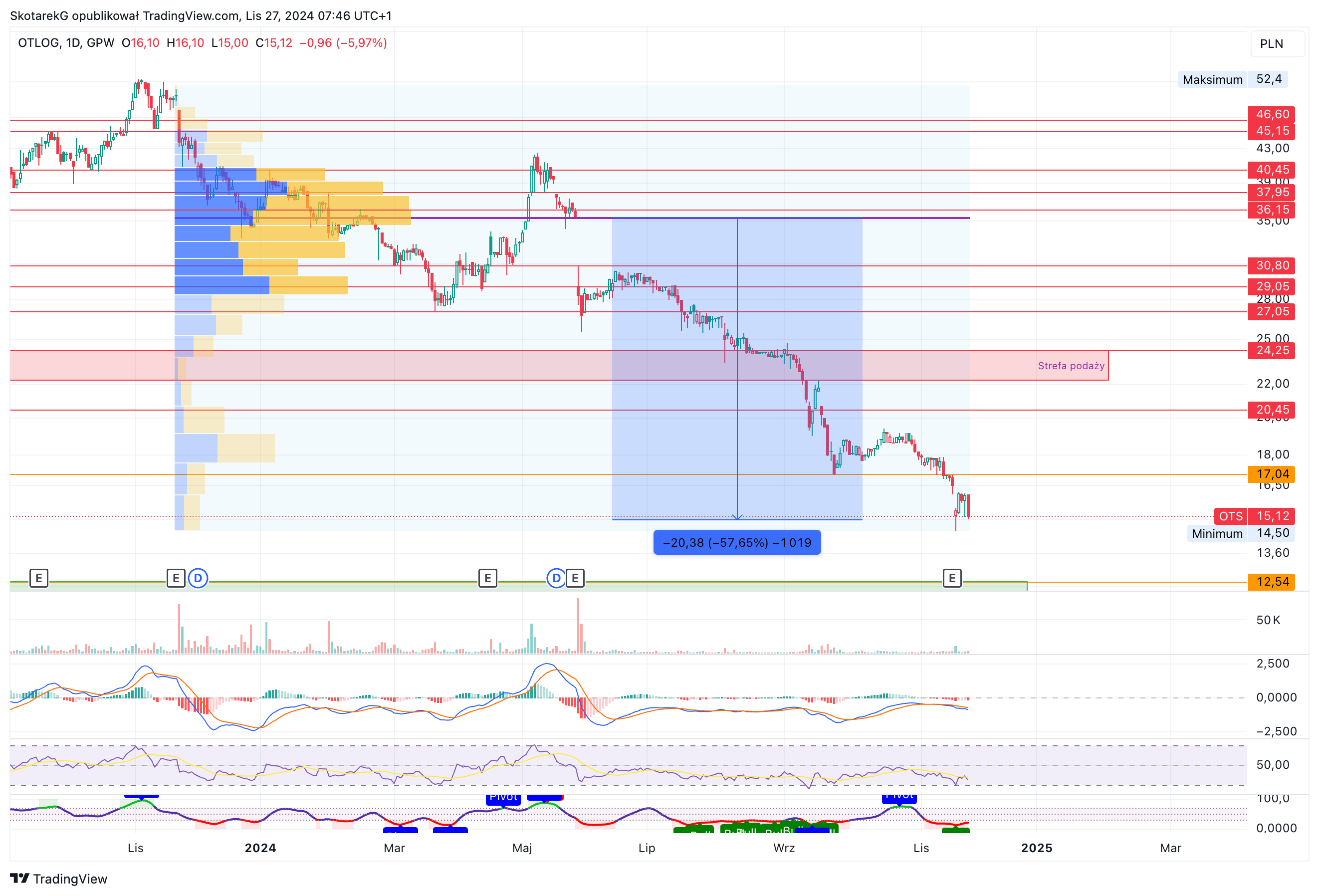 GPW:OTS Chart Image by SkotarekG